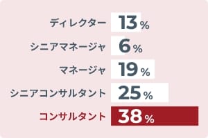 ディレクター：13% シニアマネージャ：6% マネージャ：19% シニアコンサルタント：25% コンサルタント：38%