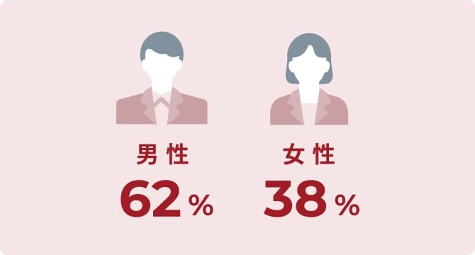 男：62% 女：38%